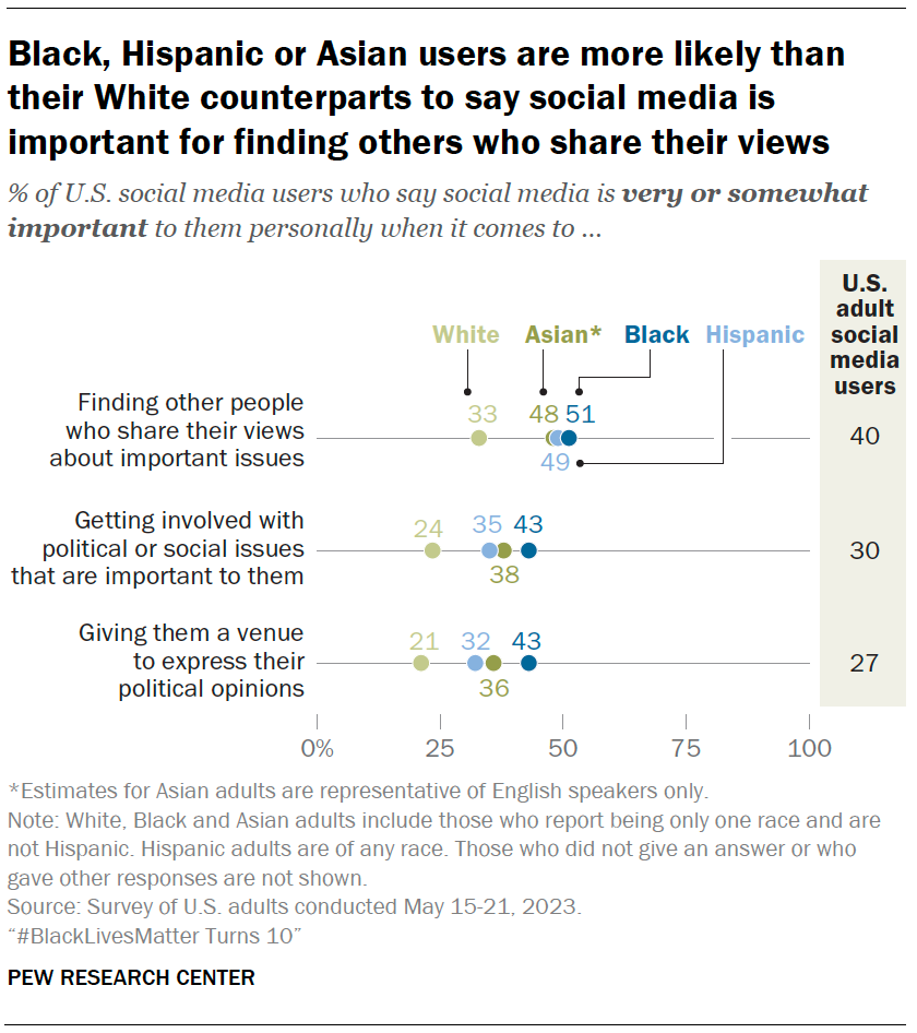 A chart showing that Black, Hispanic or Asian users are more likely than their White counterparts to say social media is important for finding others who share their views