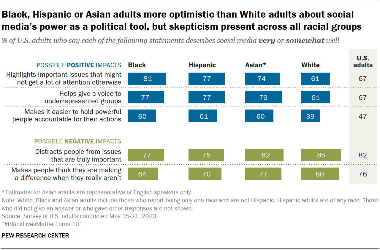 A chart showing that Black, Hispanic or Asian adults more optimistic than White adults about social media’s power as a political tool, but skepticism present across all racial groups
