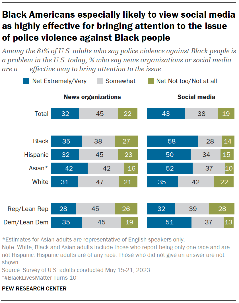 A chart showing that Black Americans especially likely to view social media as highly effective for bringing attention to the issue of police violence against Black people
