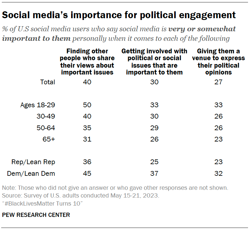 A table showing Social media’s importance for political engagement