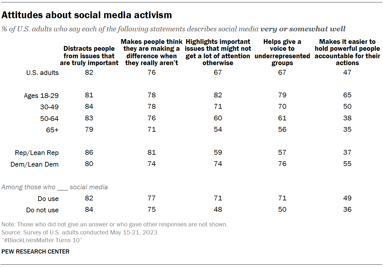 A table showing Attitudes about social media activism