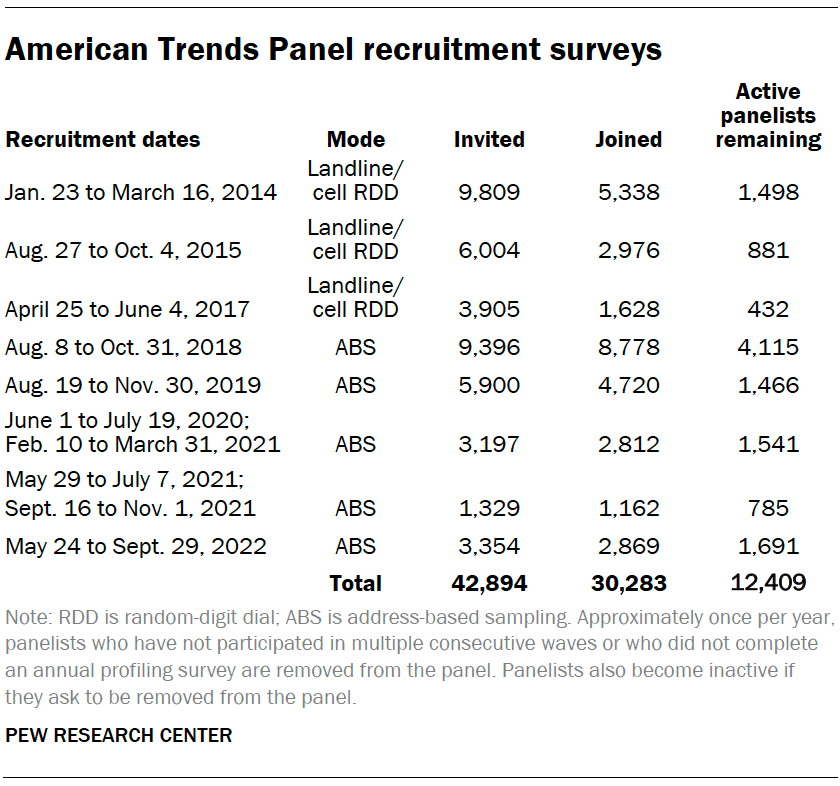 A table showing American Trends Panel recruitment surveys