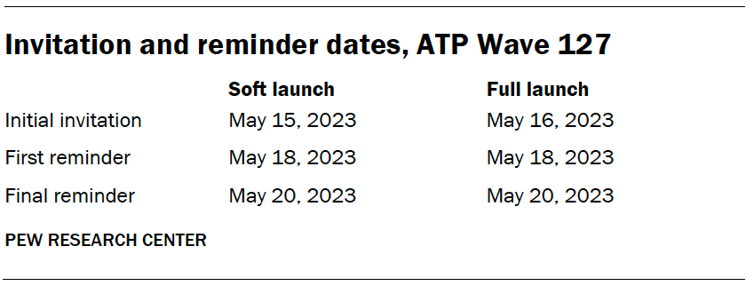 A table showing Invitation and reminder dates, ATP Wave 127