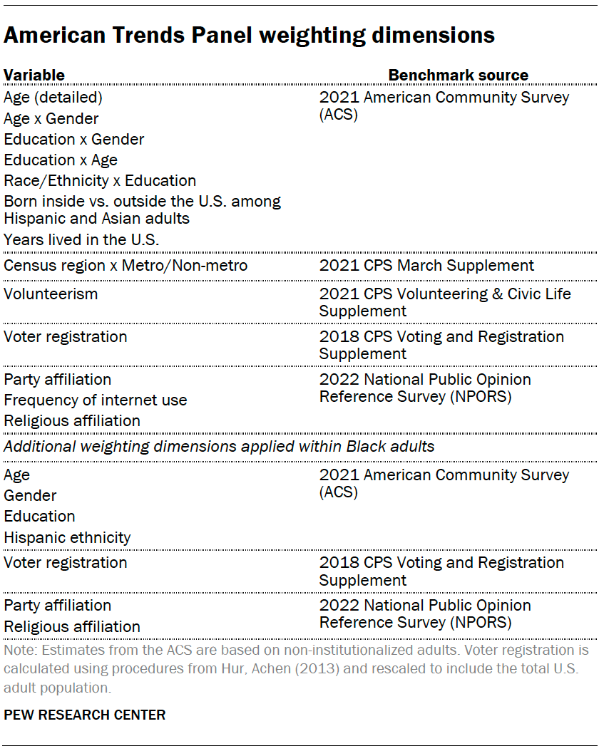 A table showing American Trends Panel weighting dimensions