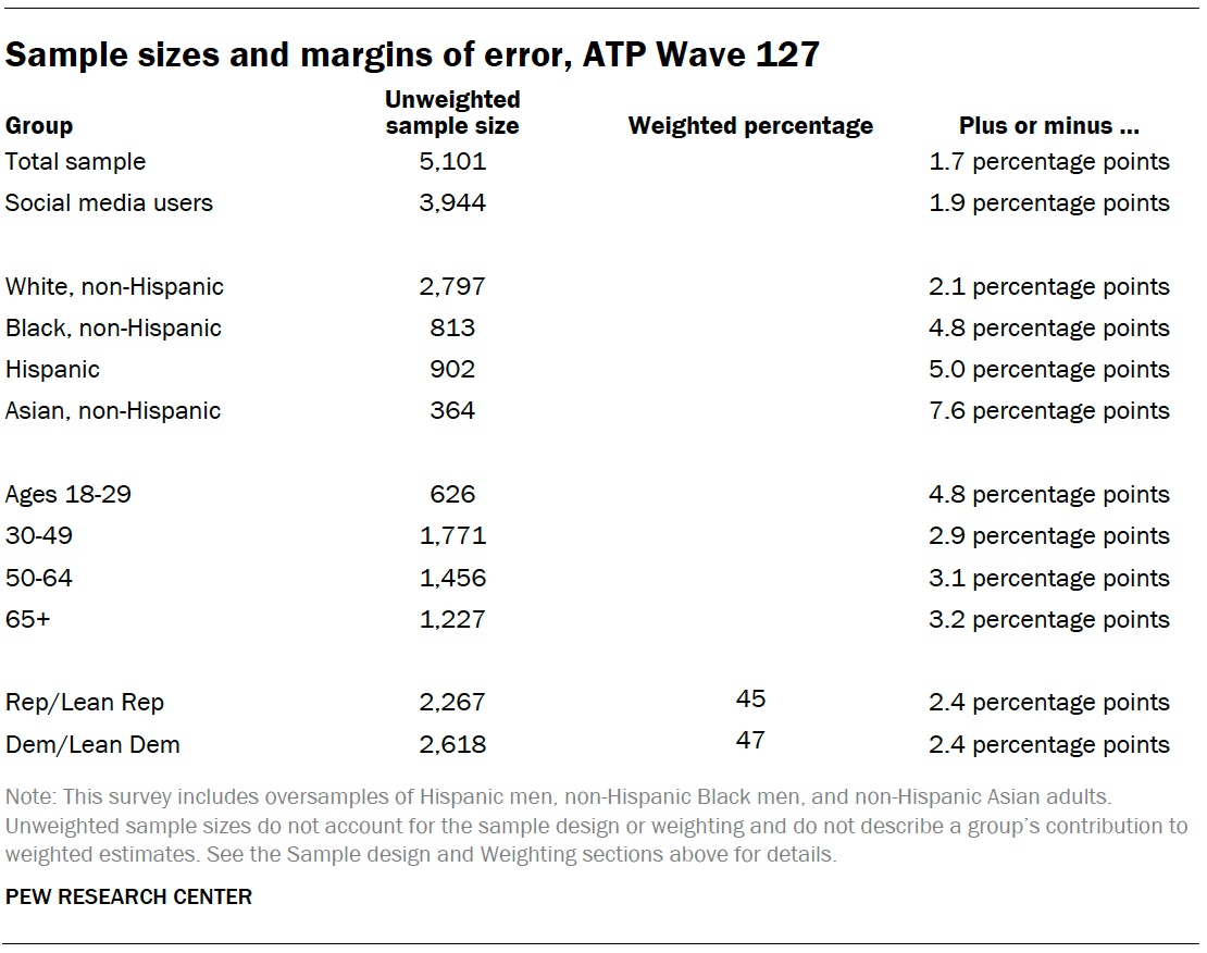 Sample sizes and margins of error, ATP Wave 127