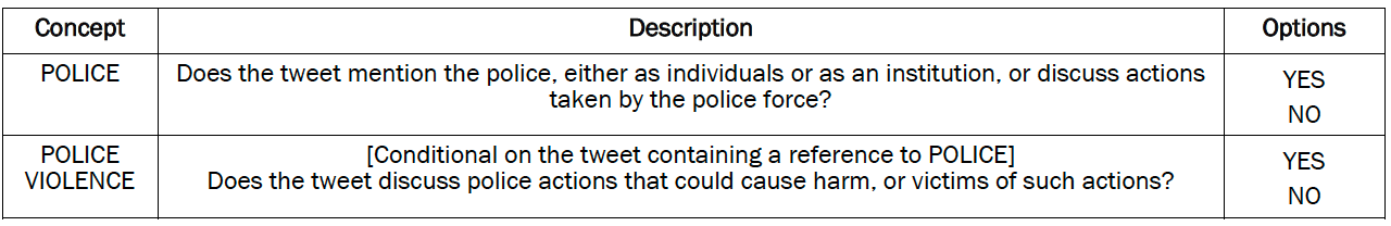 A table showing a codebook regarding how we determined a tweet mention police and police violence