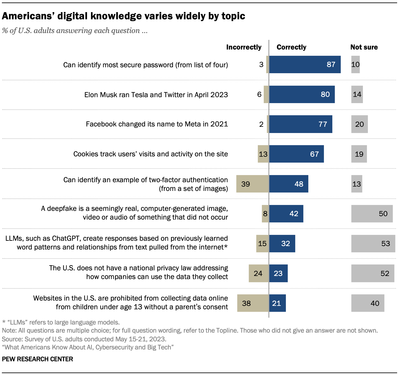 Americans’ digital knowledge varies widely by topic; 87% of U.S. adults can identify most secure password from a list of four but only 21% of U.S. adults know that website sin the U.S. are prohibited from collecting data online from children under age 13 without a parents' consent