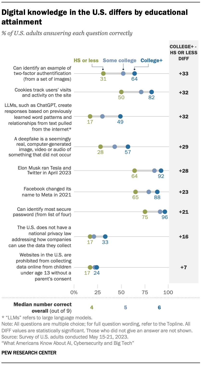 A dot plot chart showing that Digital knowledge in the U.S. differs by educational attainment 