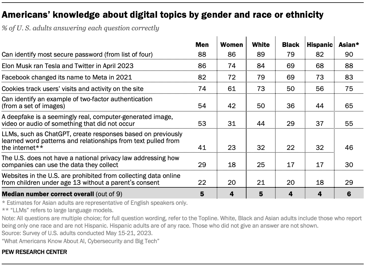 A detailed table showing that Americans’ knowledge about digital topics by gender and race or ethnicity with a median number correct overall out of 9 of 5 for men, 4 for women, 5 for white adults, 4  for Black adults, 4 for Hispanic adults and 6 for Asian adults
