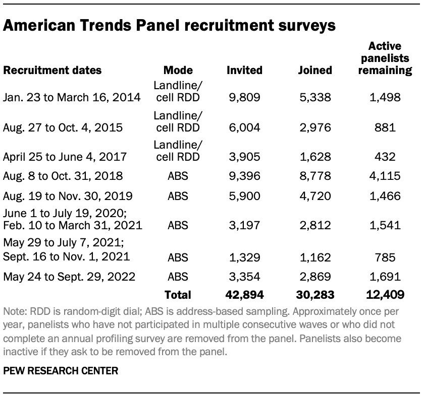 A detailed table showing American Trends Panel recruitment survey recruitment dates, mode, total invited, total joined, total active panelists remaining