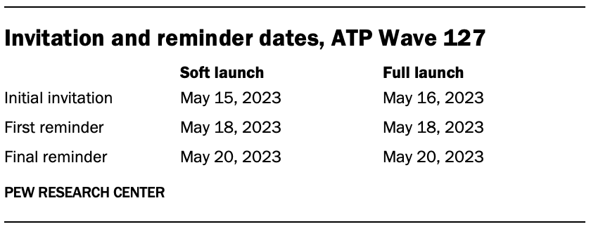 A table showing Invitation and reminder dates for ATP Wave 127