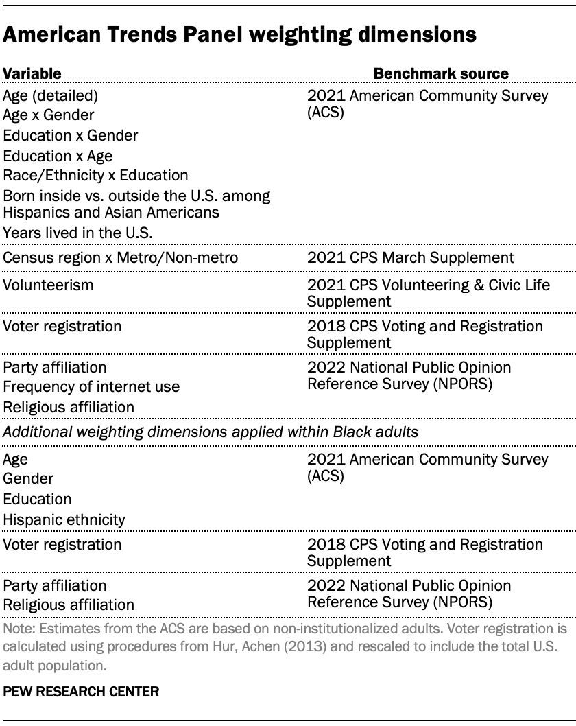 A table showing American Trends Panel weighting dimensions