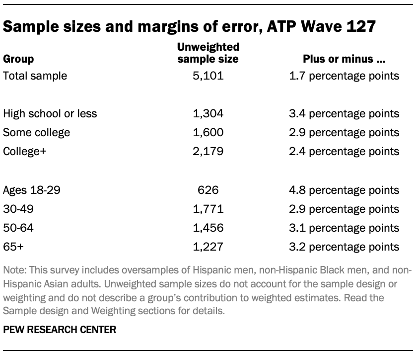 A table showing Sample sizes and margins of error for ATP Wave 127