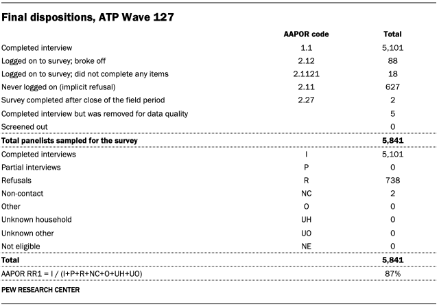 A table showing Final dispositions for ATP Wave 127