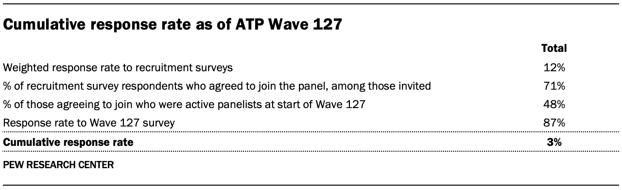 A table showing Cumulative response rate as of ATP Wave 127