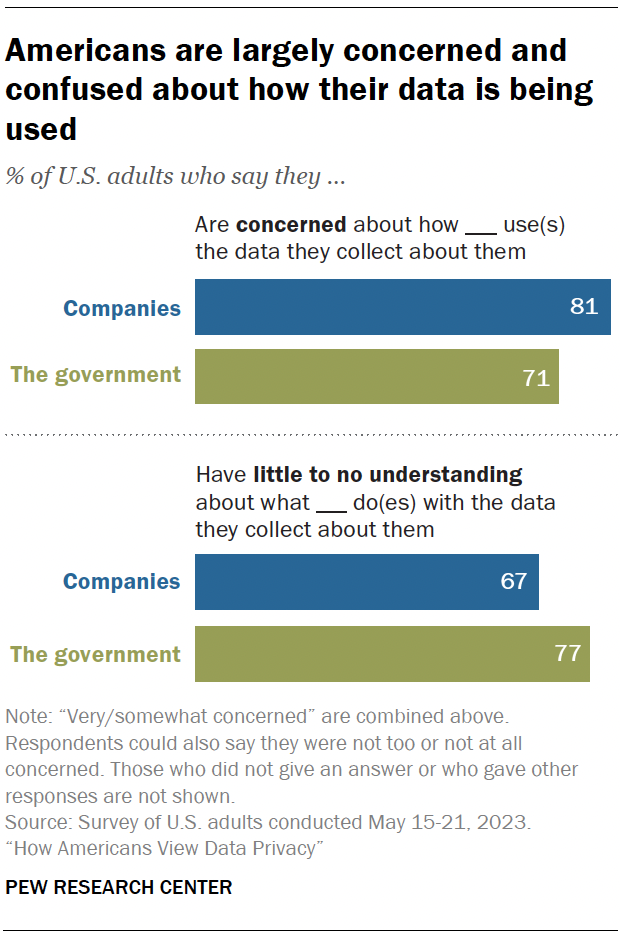 Americans are largely concerned and confused about how their data is being used