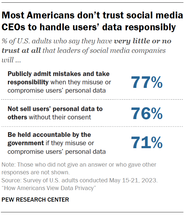 A table showing most Americans don’t trust social media CEOs to handle users’ data responsibly, for example, by publicly taking responsibility for mistakes when they misuse or compromise it
