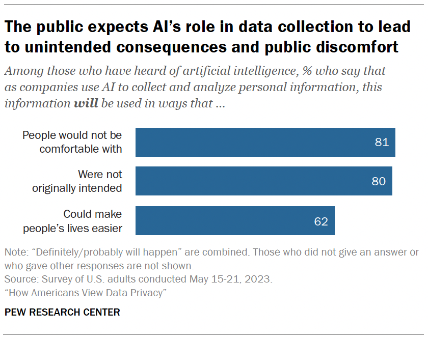 The public expects AI’s role in data collection to lead to unintended consequences and public discomfort 