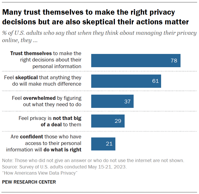 Many trust themselves to make the right privacy decisions but are also skeptical their actions matter