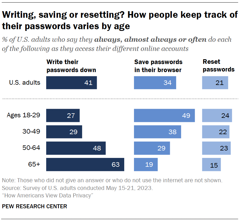 Bar charts showing that strategies for keeping track of passwords – like writing them down, saving them in their browser or resetting them – vary by age