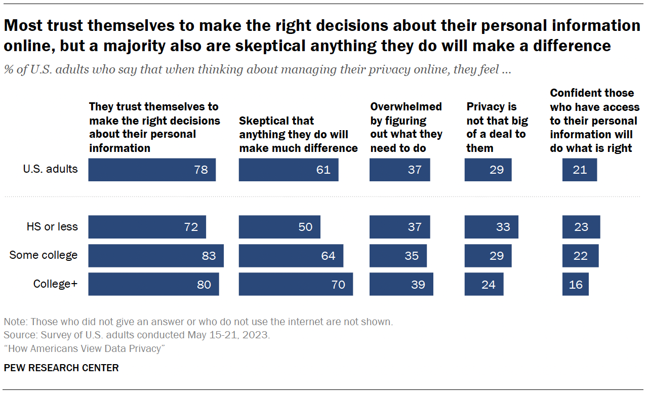 Bar charts showing that Most trust themselves to make the right decisions about their personal information online, but a majority also are skeptical anything they do will make a difference