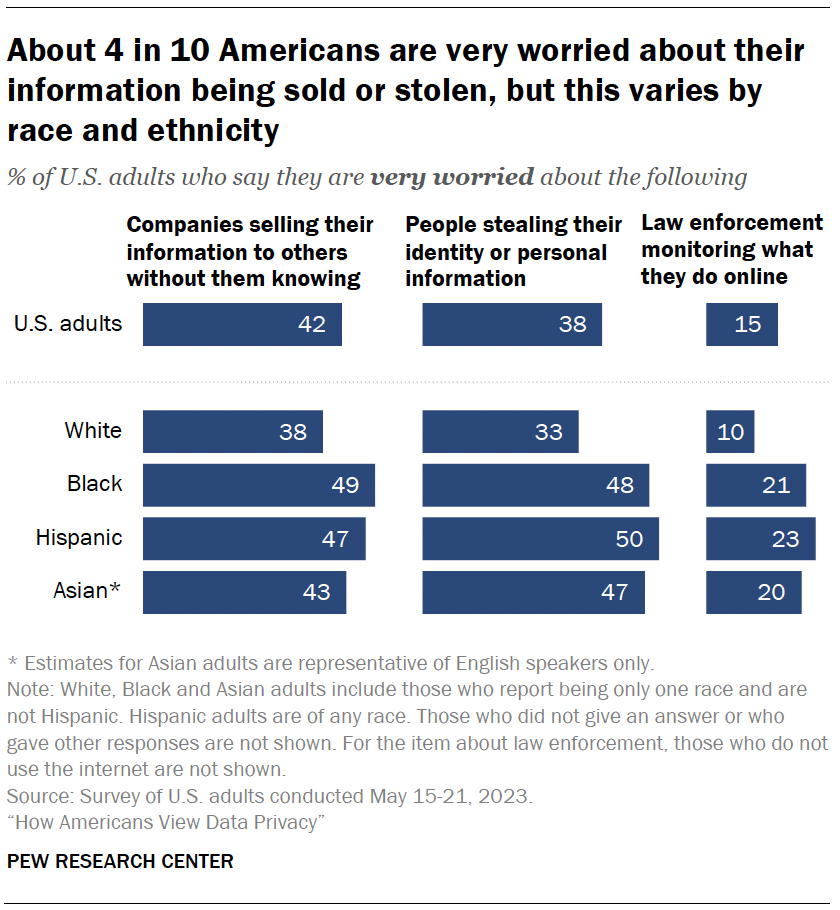 About 4 in 10 Americans are very worried about their information being sold or stolen, but this varies by race and ethnicity