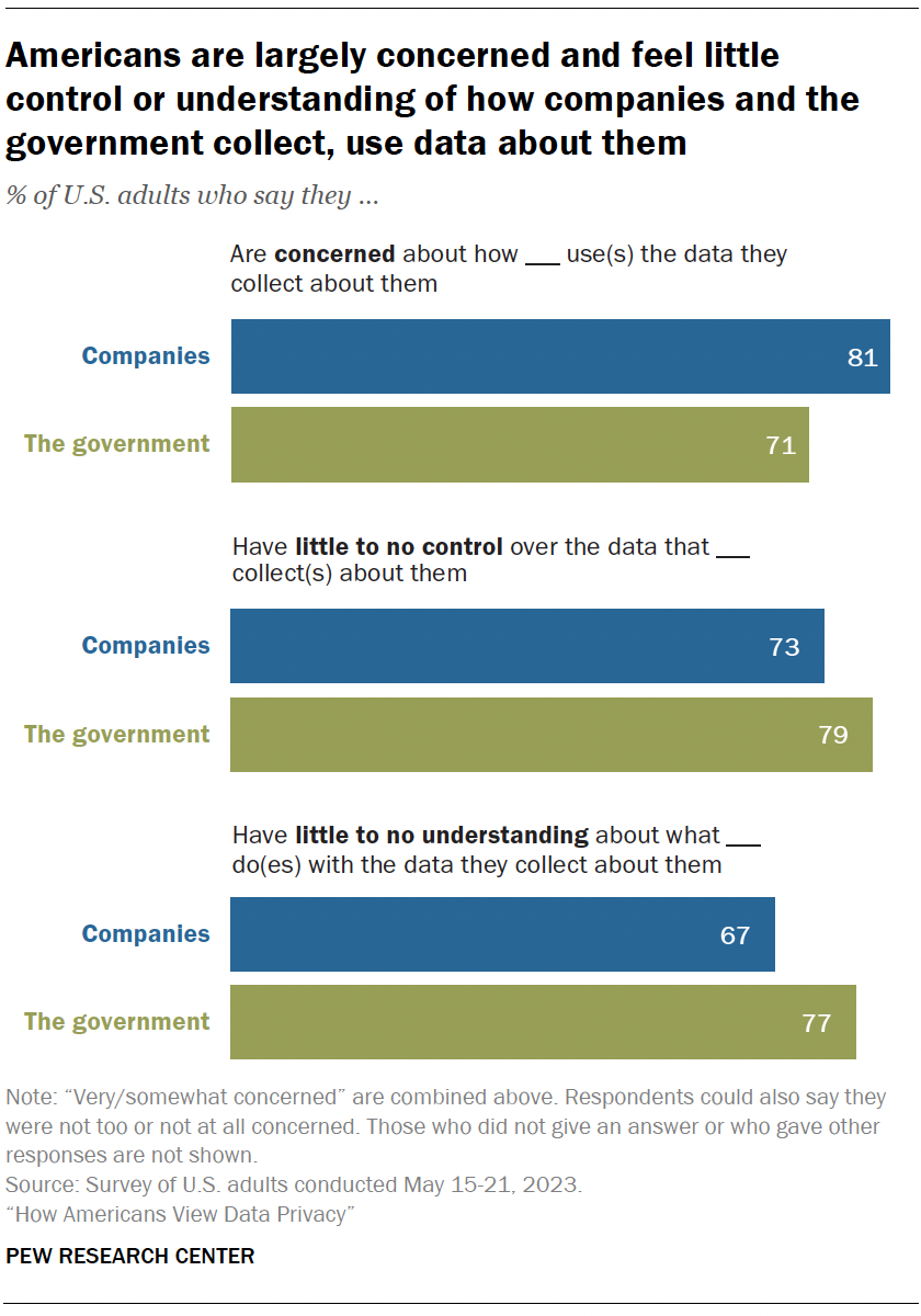 Americans are largely concerned and feel little control or understanding of how companies and the government collect, use data about them