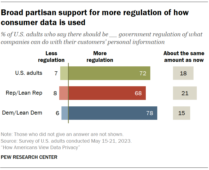 Broad partisan support for more regulation of how consumer data is used