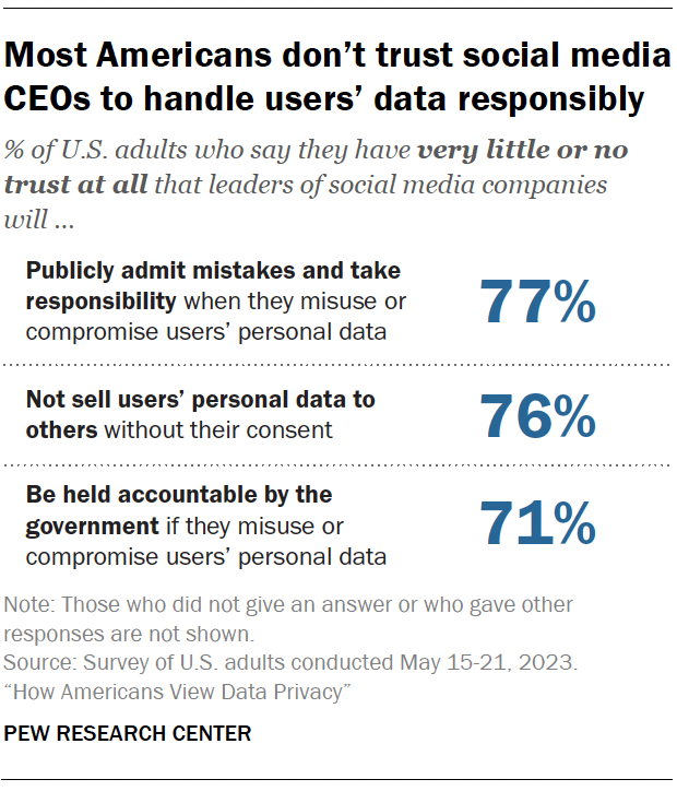 A table showing most Americans don’t trust social media CEOs to handle users’ data responsibly, for example, by publicly taking responsibility for mistakes when they misuse or compromise it