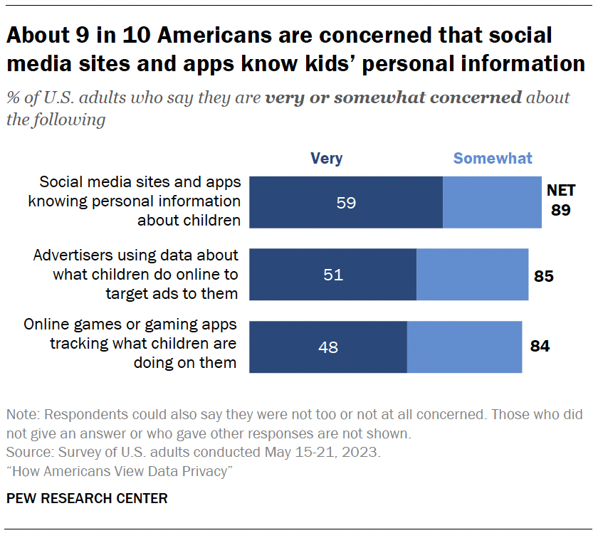 About 9 in 10 Americans are concerned that social media sites and apps know kids’ personal information