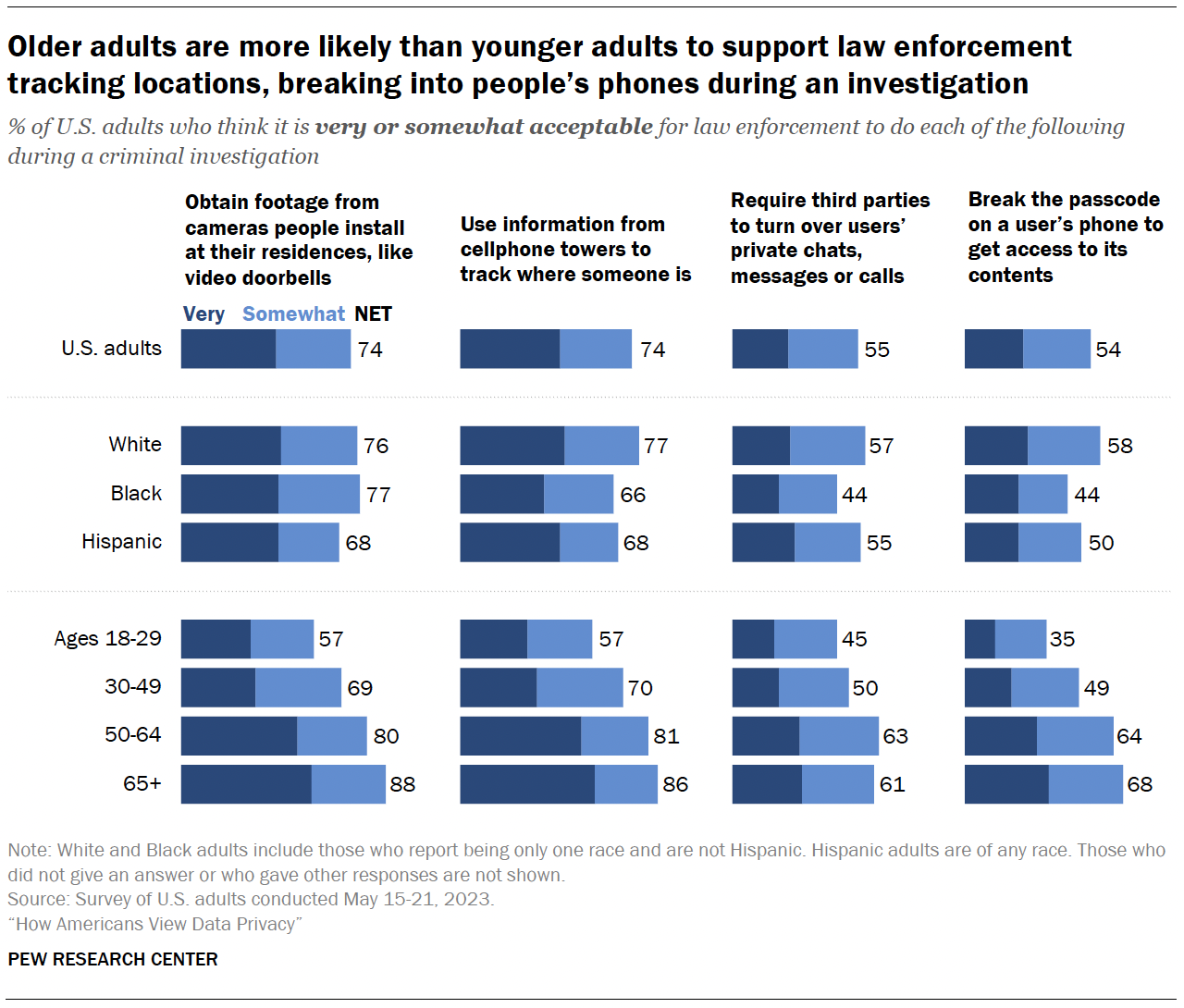Older adults are more likely than younger adults to support law enforcement tracking locations, breaking into people’s phones during an investigation