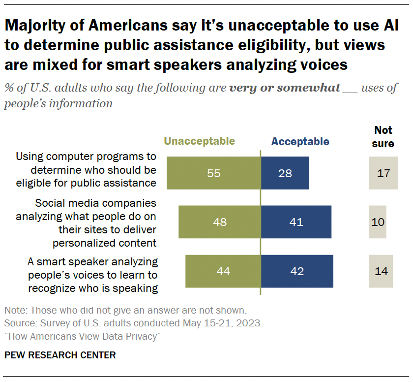 Majority of Americans say it’s unacceptable to use AI to determine public assistance eligibility, but views are mixed for smart speakers analyzing voices