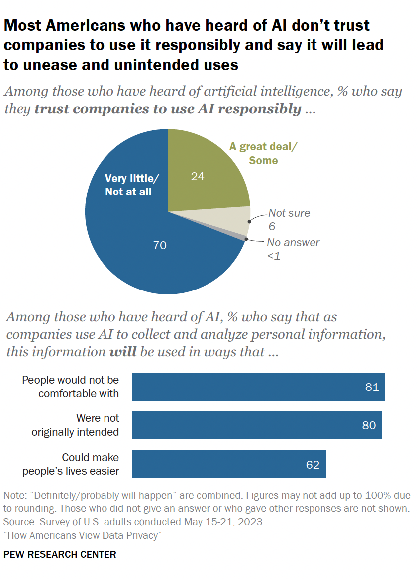Most Americans who have heard of AI don’t trust companies to use it responsibly and say it will lead to unease and unintended uses