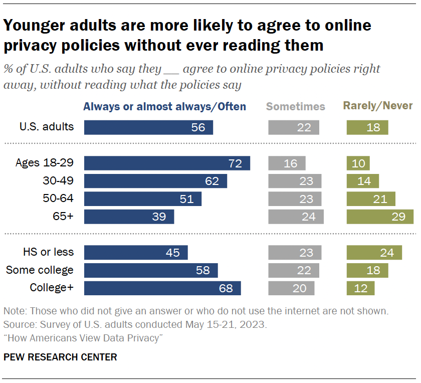 A bar chart showing that Younger adults are more likely to agree to online privacy policies without ever reading them