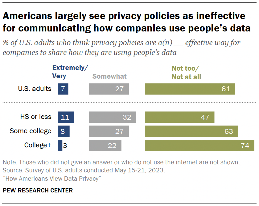 Americans largely see privacy policies as ineffective for communicating how companies use people’s data