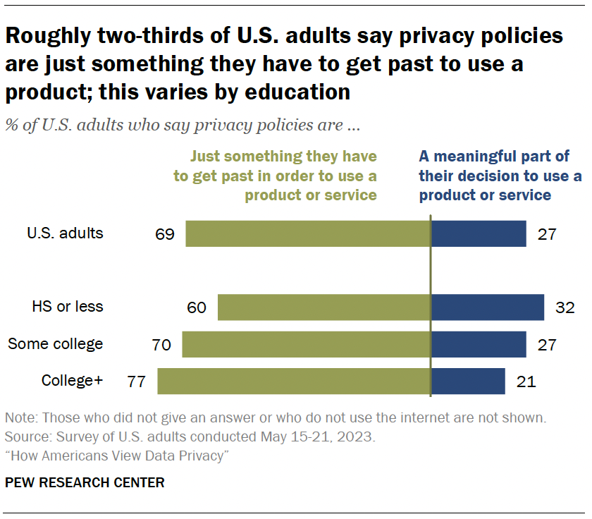 Roughly two-thirds of U.S. adults say privacy policies are just something they have to get past to use a product; this varies by education