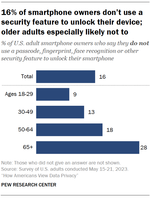 16% of smartphone owners don’t use a security feature to unlock their device; older adults especially likely not to