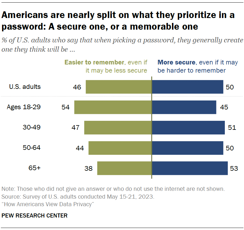 Americans are nearly split on what they prioritize in a password: A secure one, or a memorable one