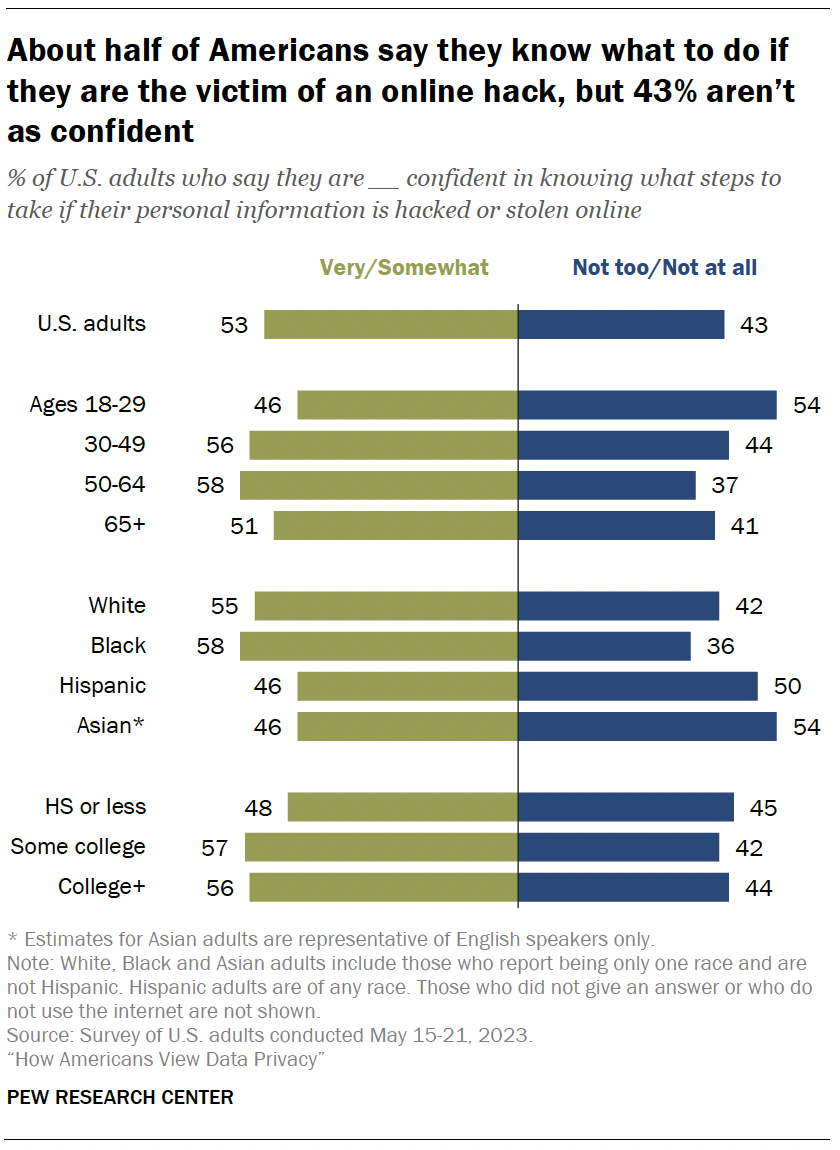About half of Americans say they know what to do if they are the victim of an online hack, but 43% aren’t as confident