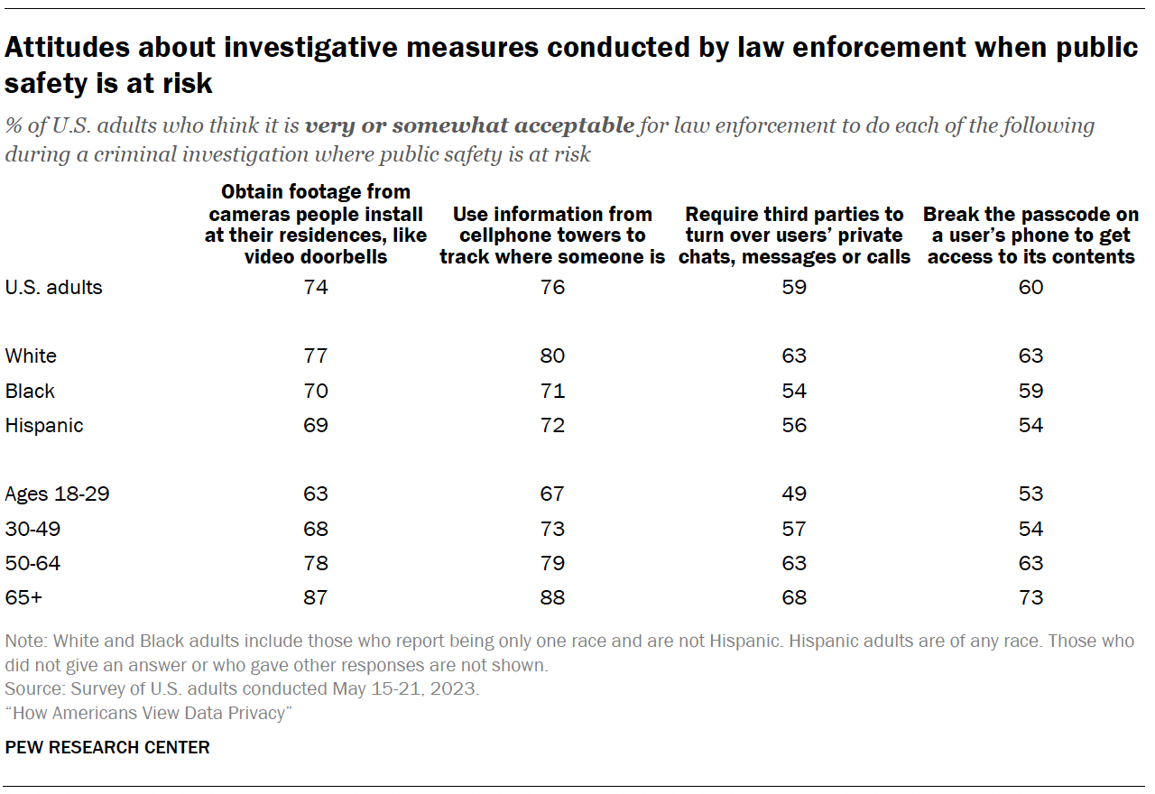 A table showing Attitudes about investigative measures conducted by law enforcement when public safety is at risk