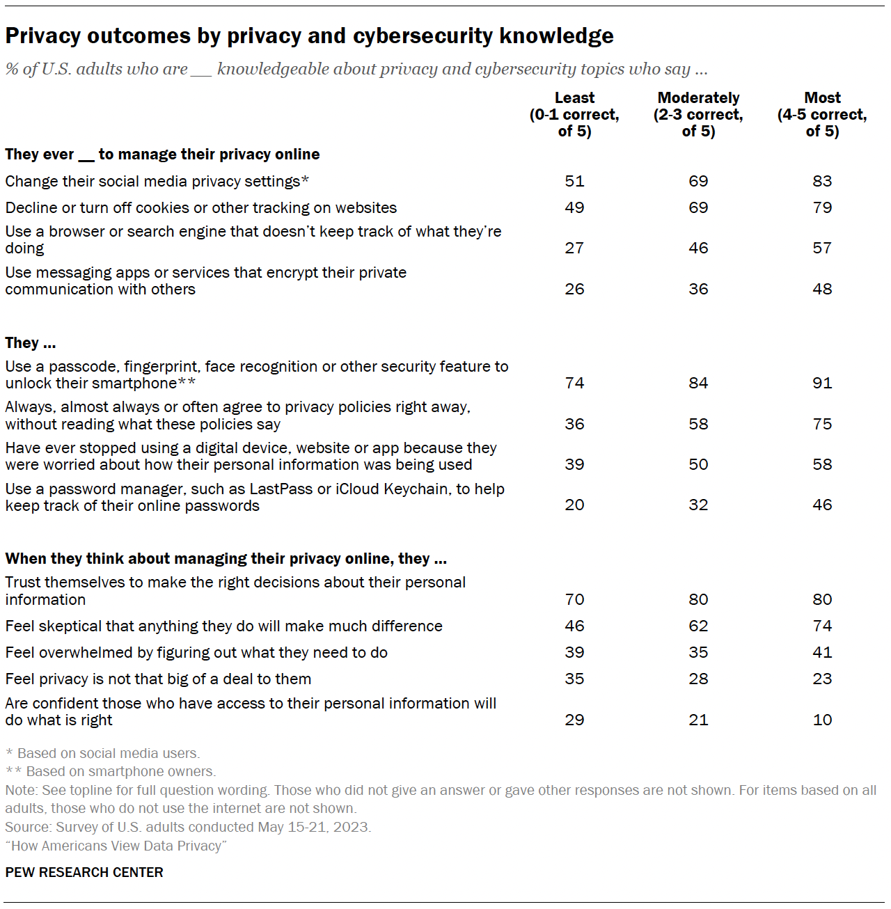 A table showing Privacy outcomes by privacy and cybersecurity knowledge