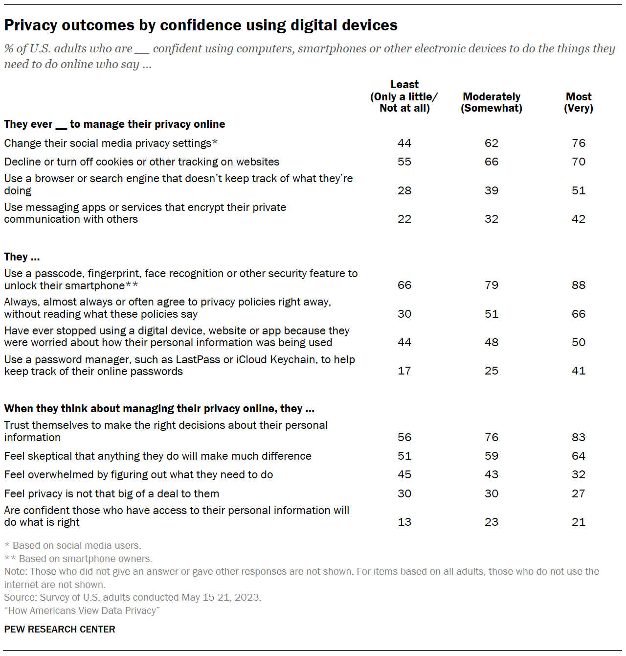Privacy outcomes by confidence using digital devices
