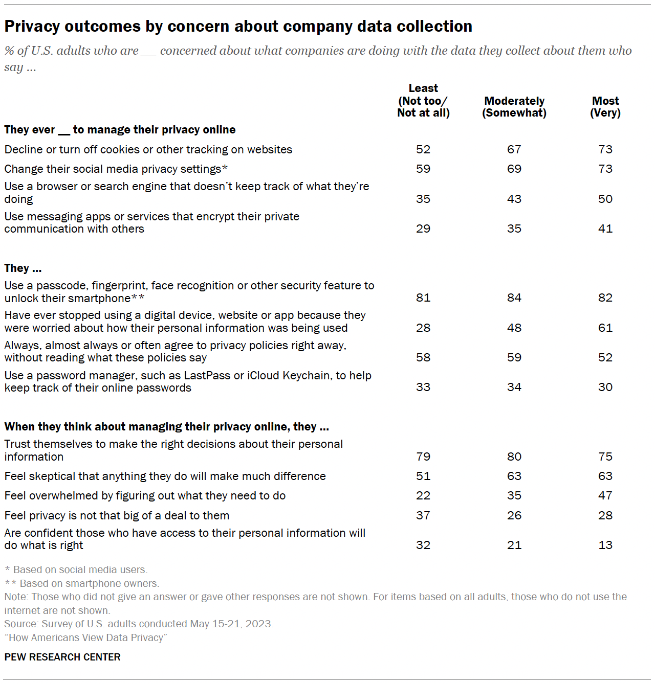 Privacy outcomes by concern about company data collection