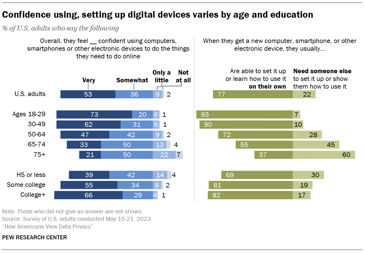 A bar chart showing that Confidence using, setting up digital devices varies by age and education