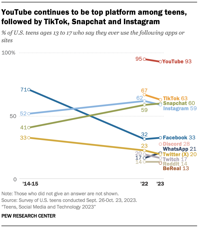 Un graphique linéaire montrant que YouTube continue d'être la première plateforme parmi les adolescents, suivi de TikTok, Snapchat et Instagram.