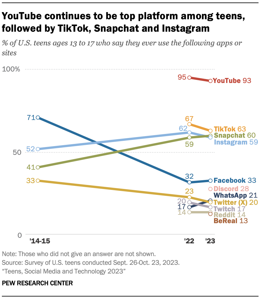 Teens and social media: Key findings from Pew Research Center surveys