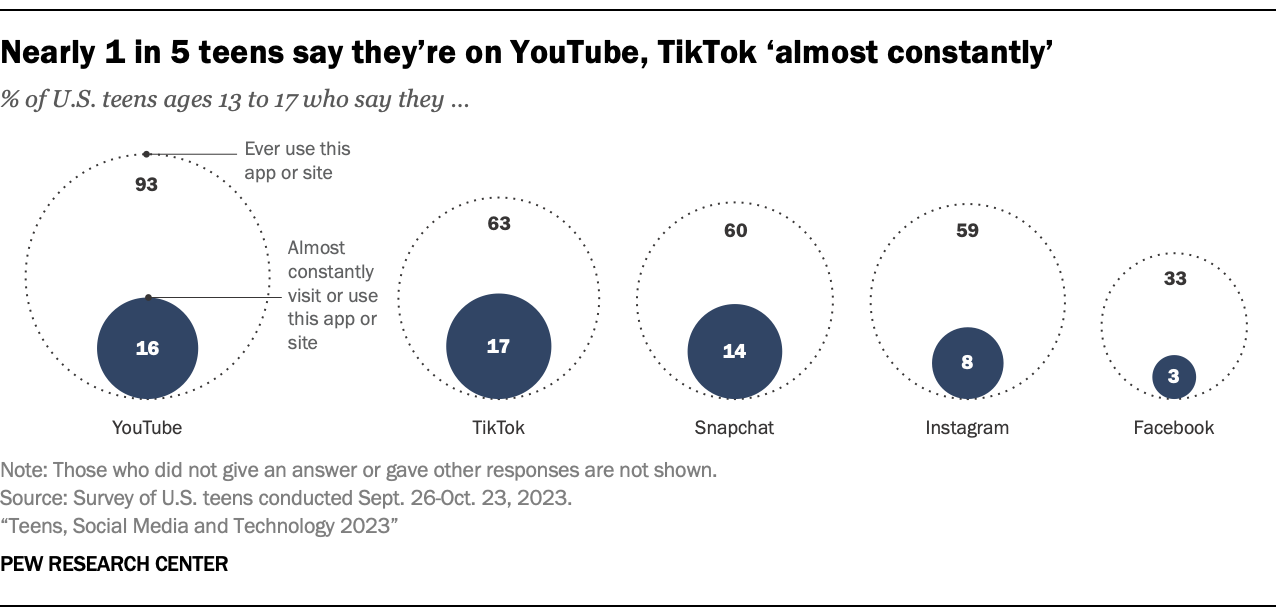 Graphiques circulaires montrant que près d'un adolescent sur cinq déclare être sur YouTube et TikTok « presque constamment »