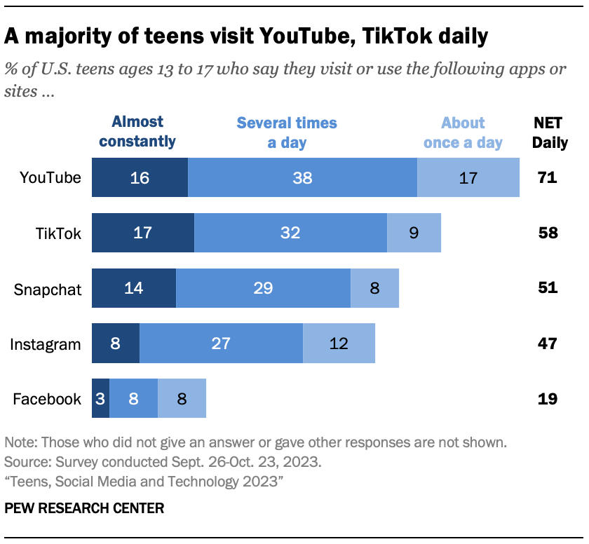 A bar chart showing A majority of teens visit YouTube, TikTok daily
