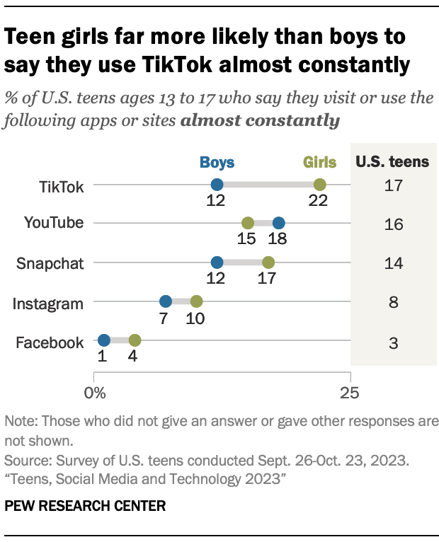 A dot plot showing that Teen girls far more likely than boys to say they use TikTok almost constantly 