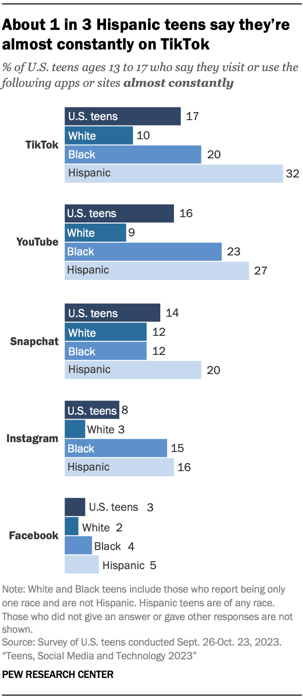 A bar chart showing that About 1 in 3 Hispanic teens say they’re almost constantly on TikTok  